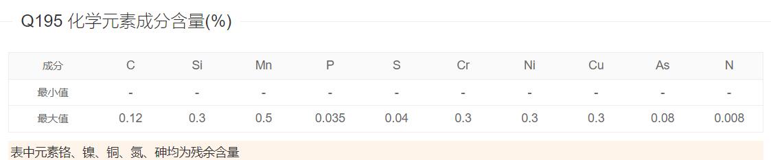 Q195化學(xué)成分